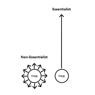 Essentialism Graph